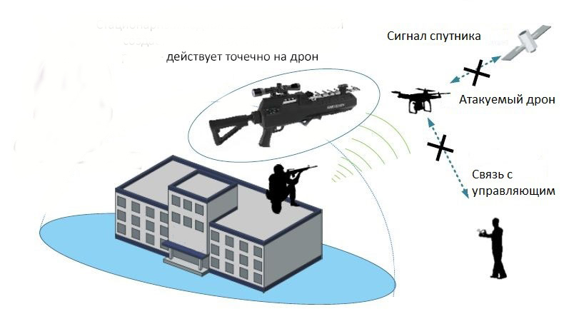 Примерная схема работы противодронного ружья